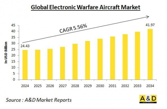Global Electronic Warfare Aircraft Market - IMG1
