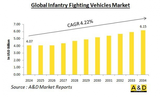 Global Infantry Fighting Vehicles Market - IMG1