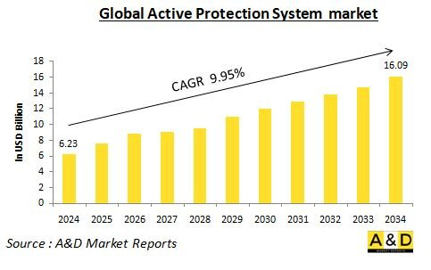 Global Active Protection System Market - IMG1