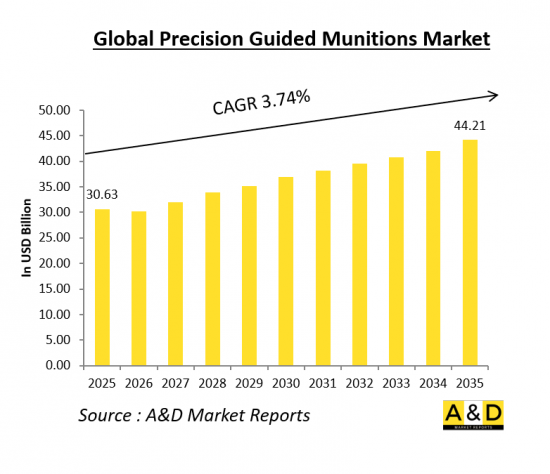Global Precision Guided Munitions Market-IMG1