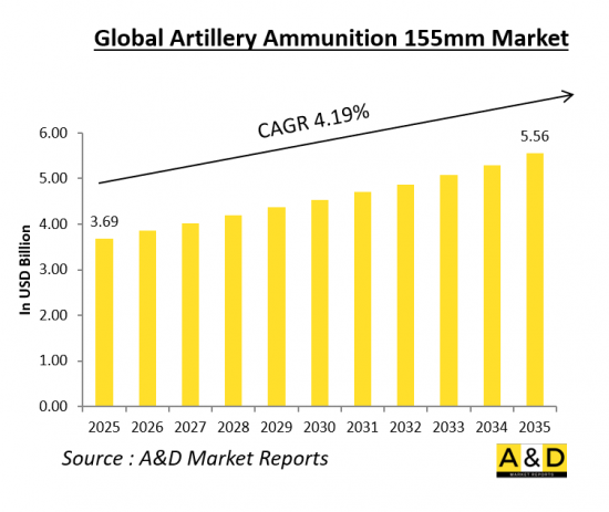 Global 155mm Artillery Shell Market-IMG1