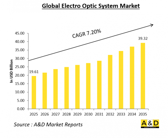 Global Electro Optics Systems Market-IMG1