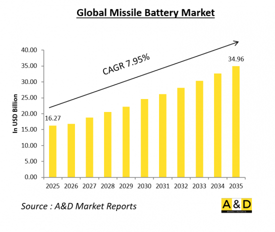 Global Missile Battery Market-IMG1