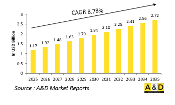 Global Advanced Inertial Sensors Testers Market - IMG1