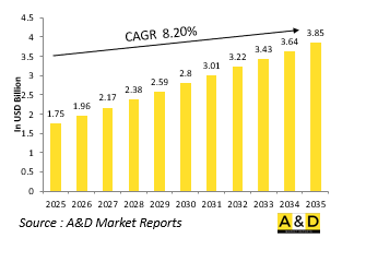 Global Vibration Test Equipment Market - IMG1