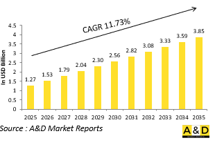 Global Iron bird test setups Market - IMG1