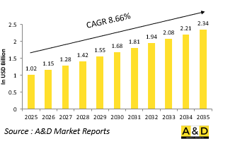 Global Landing gear testing Market - IMG1