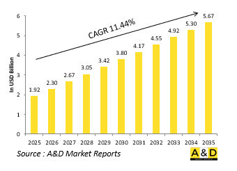 Global Rotor dynamic analysis 2025-2035