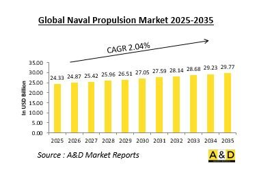 Global Naval Propulsion Market-IMG1