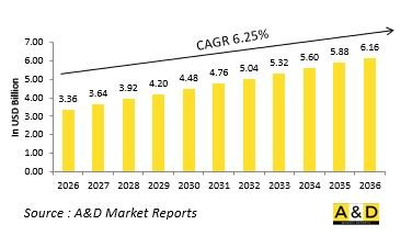 Global Copper demand in Aerospace & Defense Industry 2026-2036