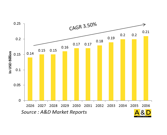 全球防禦攻角（AoA）感測器市場-IMG1