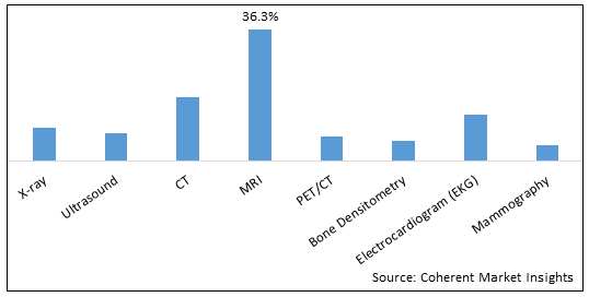 Mobile Imaging Services Market - IMG1