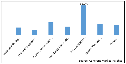 Automated CPR Devices Market - IMG1