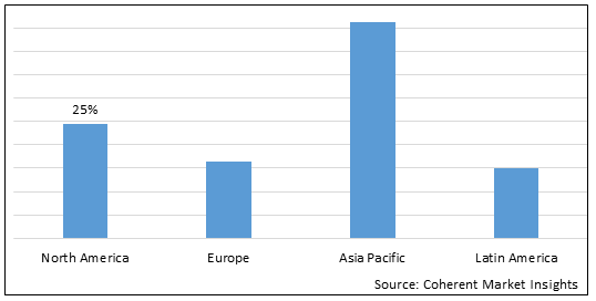 Oral Typhoid Vaccine Market - IMG1