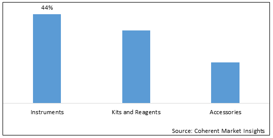 Electrophoresis Market - IMG1
