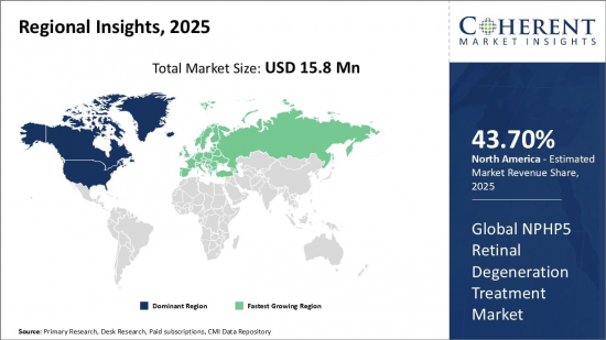 Global NPHP5 Retinal Degeneration Treatment Market - IMG1
