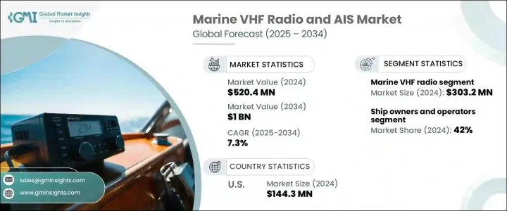 海洋甚高頻無線電和 AIS 市場 - IMG1