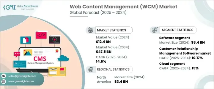 Web 內容管理 (WCM) 市集 - IMG1