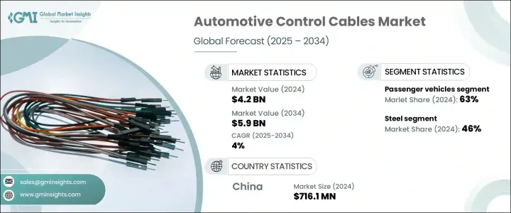 汽車控制電纜市場 - IMG1