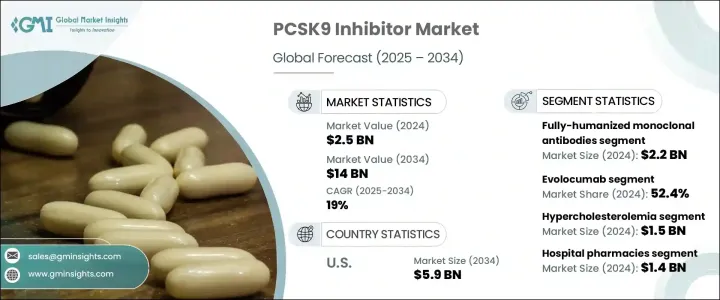 PCSK9 抑制劑市場 - IMG1