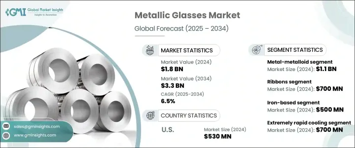 Metallic Glasses Market - IMG1