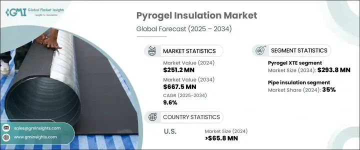 Pyrogel 絕緣材料市場 - IMG1