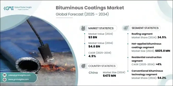 Bituminous Coatings Market - IMG1