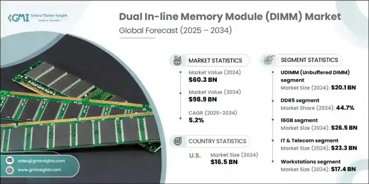 雙列直插式記憶體模組 (DIMM) 市場 - IMG1