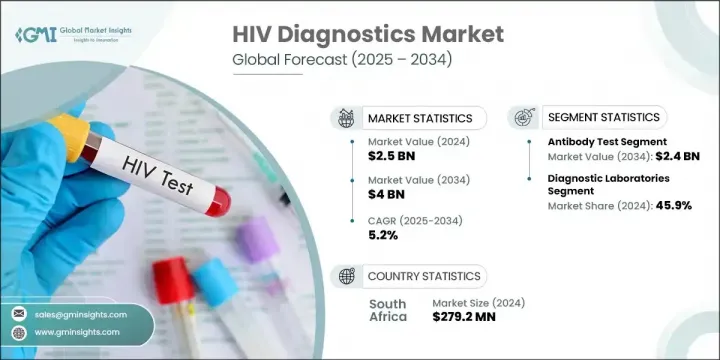 HIV 診斷市場 - IMG1