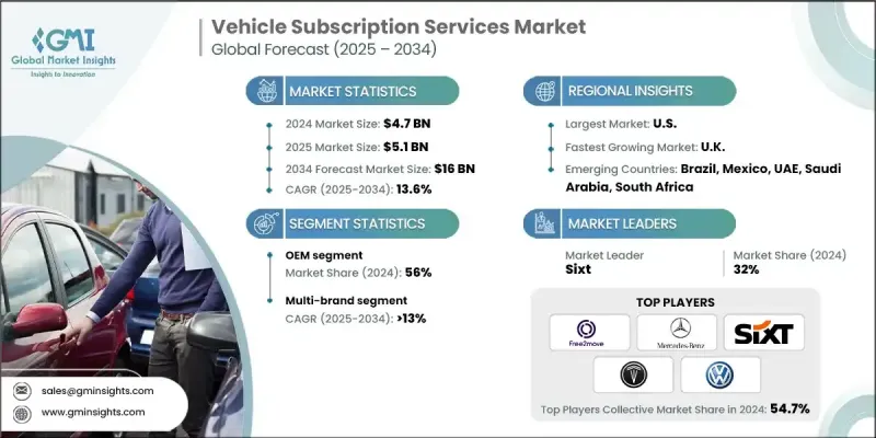 車輛訂閱服務市場 - IMG1