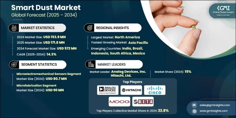 智慧塵埃市場 - IMG1