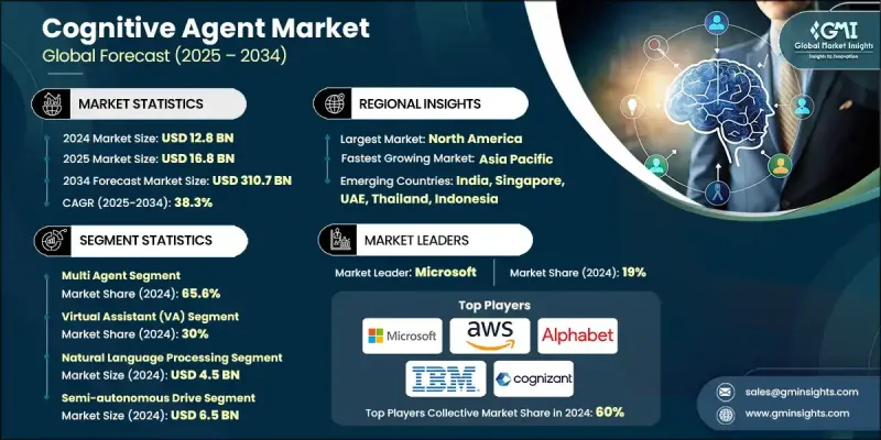 認知代理市場 - IMG1