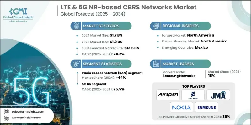 基於 LTE 和 5G NR 的 CBRS 網路市場 - IMG1