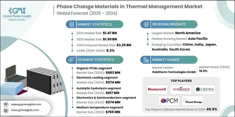 熱管理中的相變材料市場 - IMG1