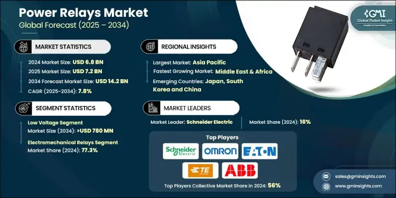 電力繼電器市場 - IMG1