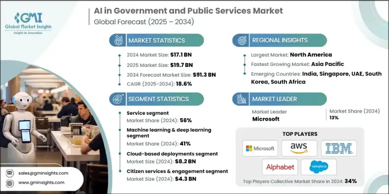 AI in Government and Public Services Market - IMG1