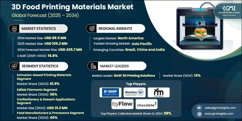 3D食品列印材料市場 - IMG1
