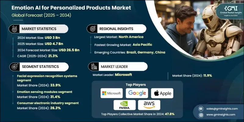 面向個人化產品的情感人工智慧市場 - IMG1