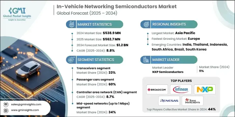 車載網路半導體市場 - IMG1