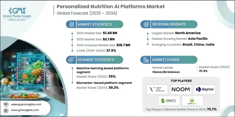 個人化營養人工智慧平台市場 - IMG1