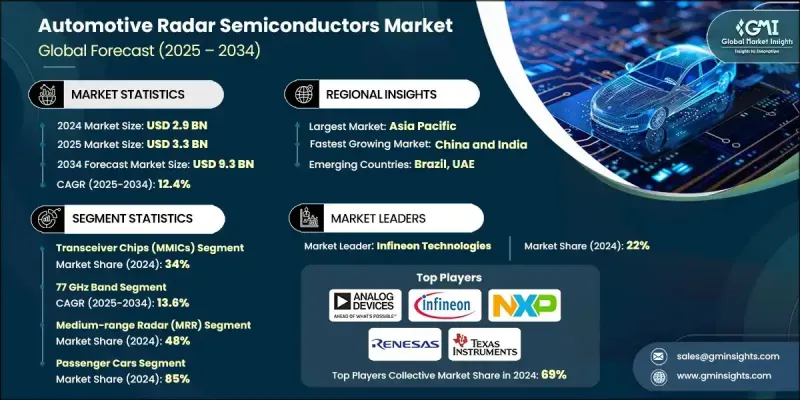 Automotive Radar Semiconductors Market - IMG1