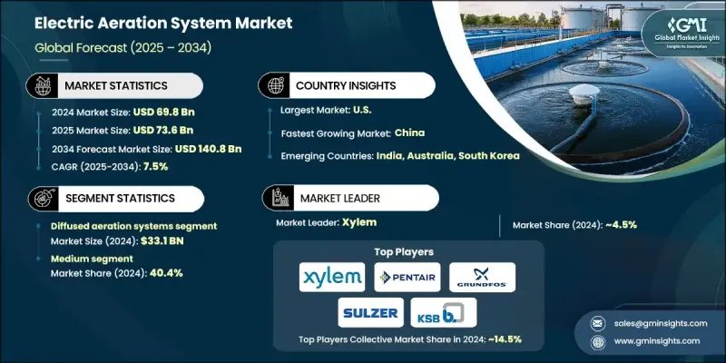 電動曝氣系統市場 - IMG1