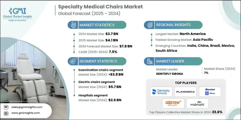 專業醫療椅市場 - IMG1