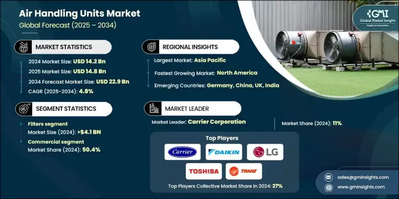 空氣處理機組市場 - IMG1