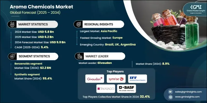 香料化學物質市場 - IMG1