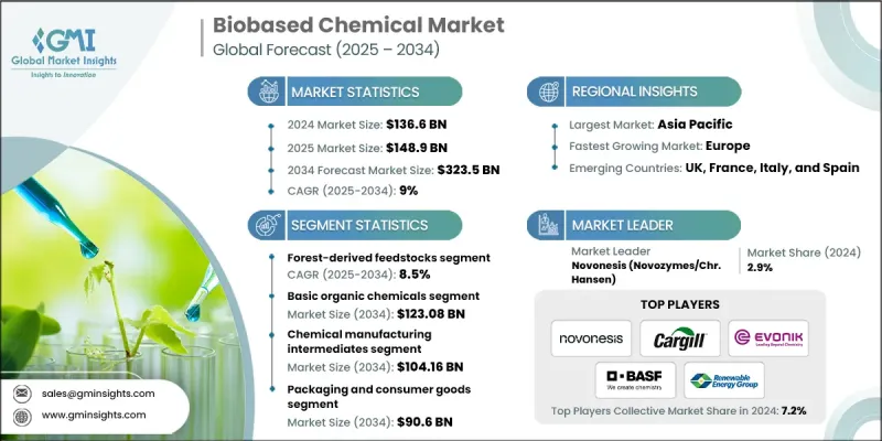 生物基化學品市場 - IMG1