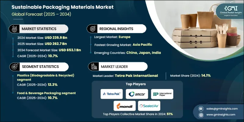 永續包裝材料市場 - IMG1