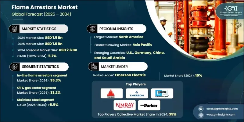 阻火器市場 - IMG1