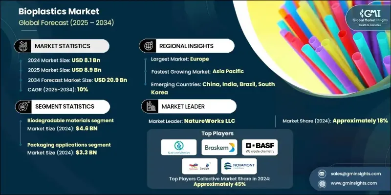 生物塑膠市場 - IMG1