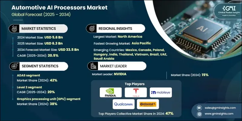 汽車人工智慧處理器市場 - IMG1